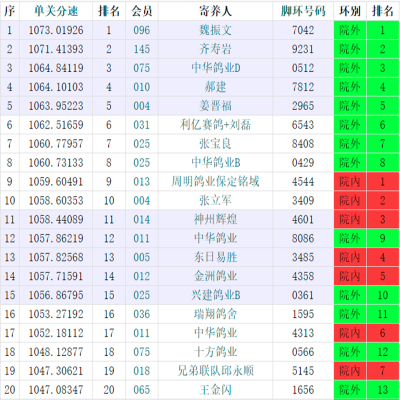 赛事快报：开创者东部赛区第一关500公里比赛魏振文排名第一，齐寿岩屈居第二，中华鸽业位列第三。